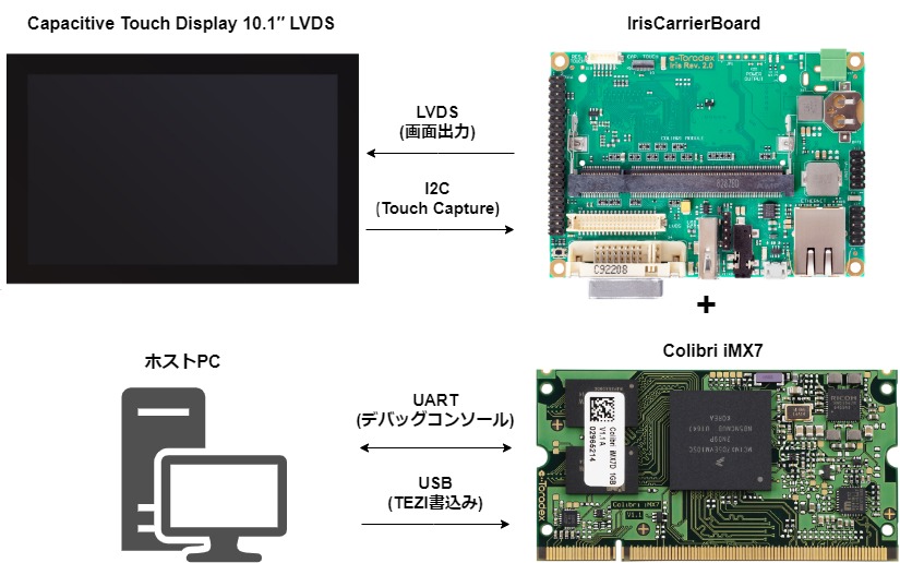 Colibri iMX7でタッチディスプレイを使用する方法(Colibri iMX7 +Iris Carrier Board +Capacitive Multi-Touch Display 10 inch)