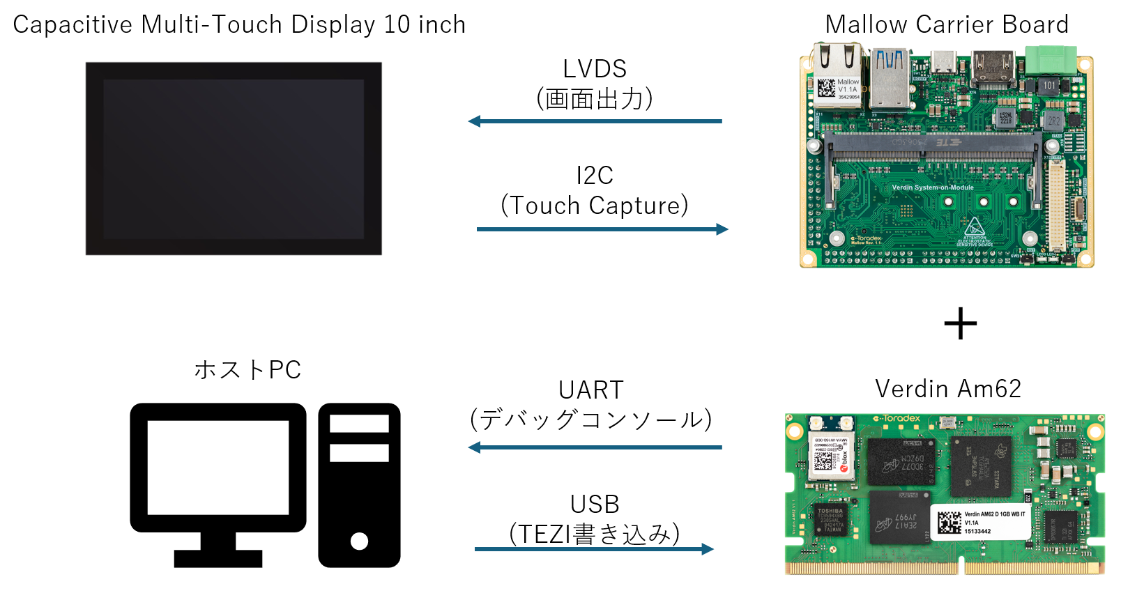 Verdin AM62でタッチディスプレイを使用する方法(Verdin + Mallow Carrira Board +Capacitive Multi-Touch Display 10 inch )
